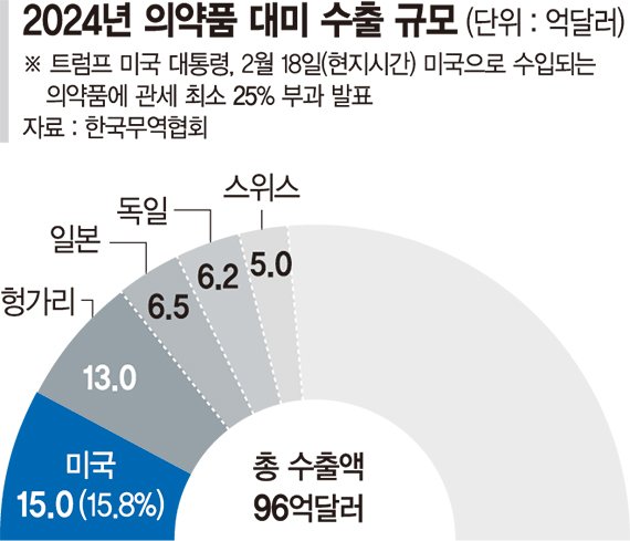 의약품도 25% 관세 예고… 제약바이오업계, 美로 재