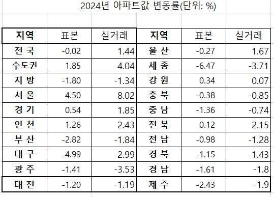자료 : 한국부동산원 