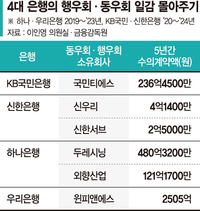 은행, 행우회 '일감 몰아주기'..5년간 3000억 