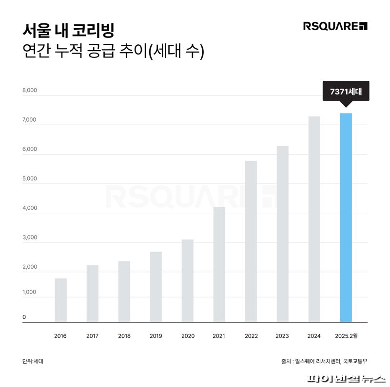 자료: 알스퀘어