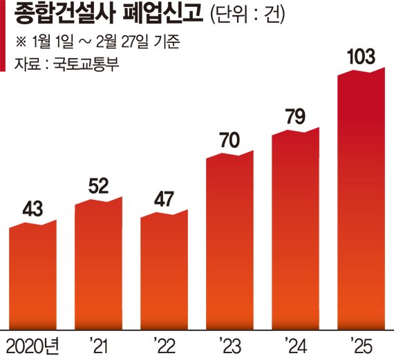 1300억 땅 팔아도 법정관리… 건설사 또 '4월 위
