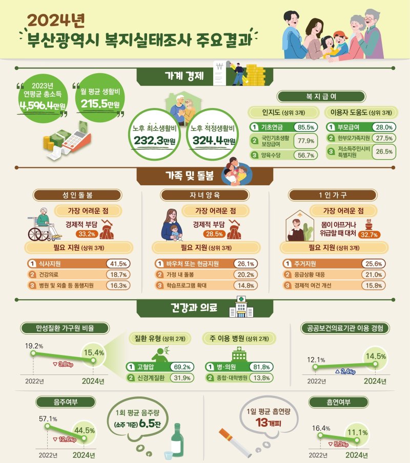 2024년 부산시 복지실태조사 인포그래픽. 부산시 제공 