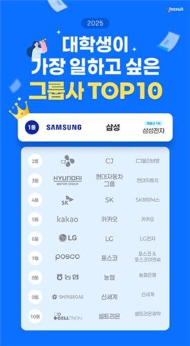                                    '대학생이 가장 일하고 싶은 그룹사'   크루트 제공.