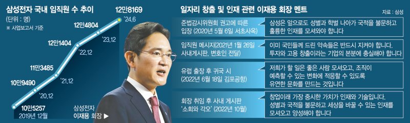 삼성 상반기도 대규모 공채… 이재용 ‘인재 경영’ 계