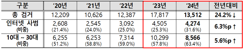 인터넷 및 청년층 마약류 사범 검거 현황. 자료=경찰청 (단위:명)