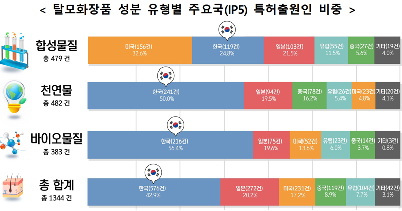 탈모화장품 성분 유형별 주요국(IP5) 특허출원인 비중