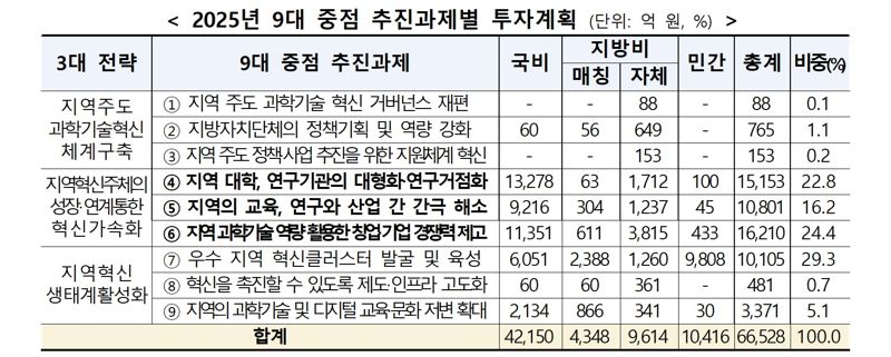 2025년 9대 중점 추진과제별 투자계획. 과기정통부 제공