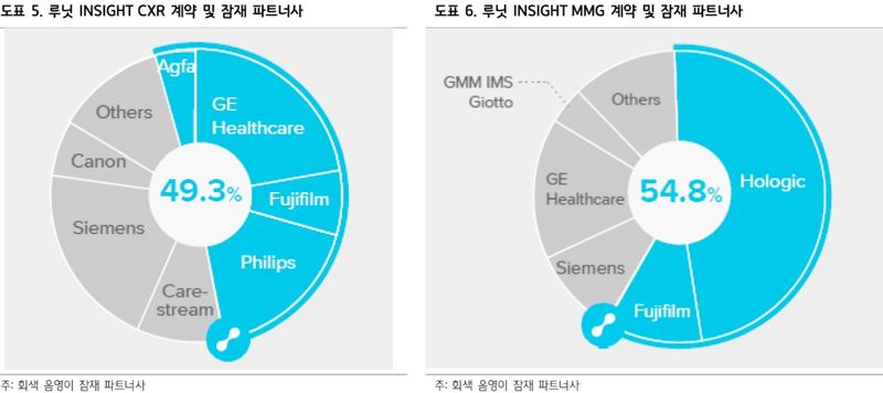  <span id='_stock_code_328130' data-stockcode='328130'>루닛</span>, 글로벌 제약사와 협업 확대-하나