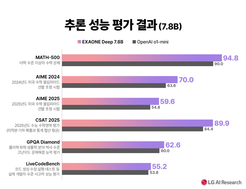 엑사원 딥 경량 모델 성능비교. LG AI 연구원 제공