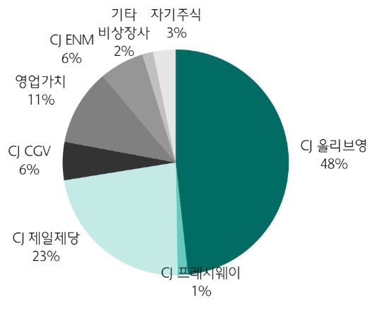 상장자회사 가치 19일 기준. 하나증권 제공