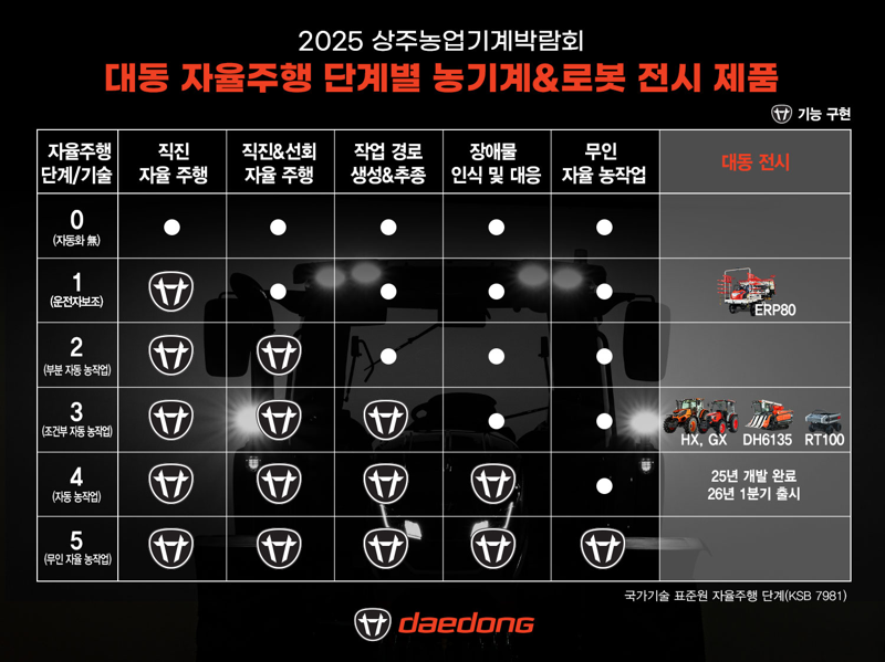 <span id='_stock_code_000490' data-stockcode='000490'>대동</span>이 오는 25일부터 28일까지 경북 상주시 태평성대 경상감영공원에서 열리는 '2025 상주 농업기계 박람회'에서 자율주행 농기계 라인업을 선보인다. 대동그룹 제공