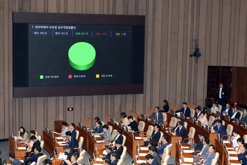 서울 여의도 국회에서 열린 제417회 국회(임시회) 제2차 본회의에서 범죄피해자 보호법 일부개정법률안이 재석 292인, 찬성 291인, 기권 1인으로 가결되고 있다. 뉴시스