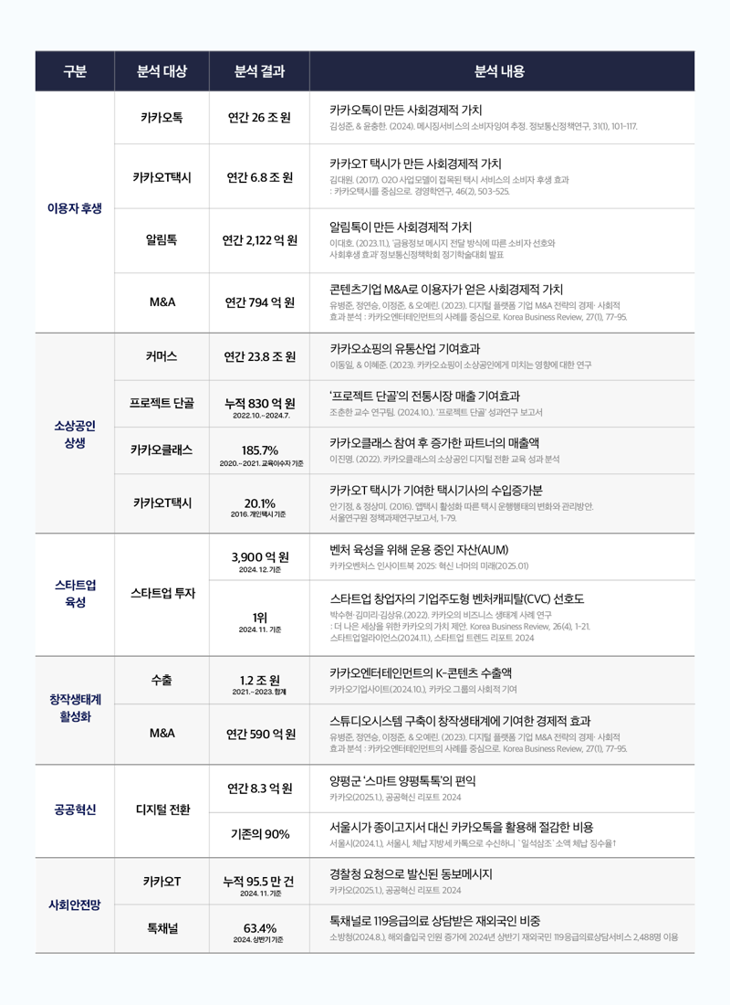 '데이터로 보는 <span id='_stock_code_035720' data-stockcode='035720'>카카오</span>의 사회경제적 기여 보고서의 주요 내용. 사진= 브런치스토리 캡쳐