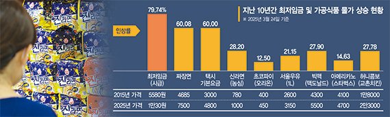 정부 ‘가격 누르기’에… 자장면값 60% 뛸 때 라면