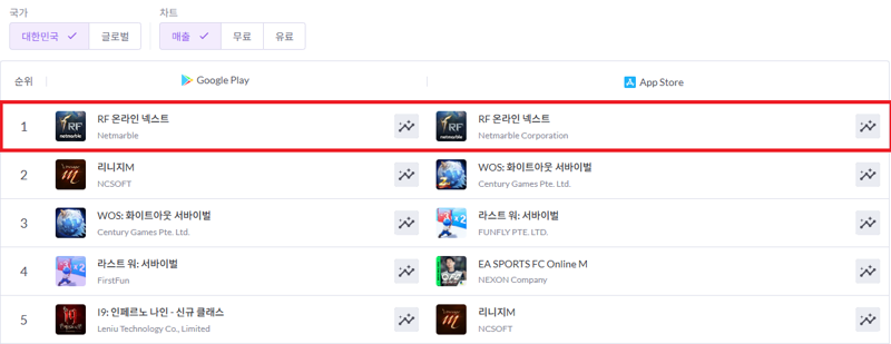 <span id='_stock_code_251270' data-stockcode='251270'>넷마블</span> 'RF 온라인 넥스트', 초반 흥행 '청신호'