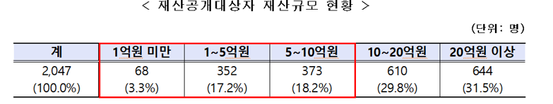 지료=정부공직자윤리위원회