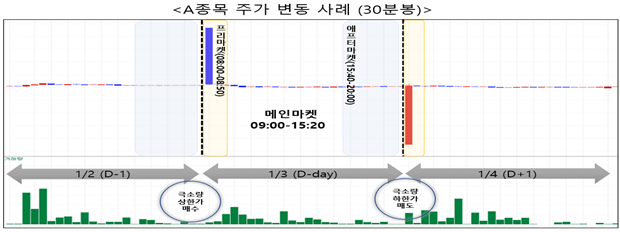 A종목 주가는 3일간 1만5000원 내외에서 안정적으로 형성되었으나, 프리마켓 시간대에만 일시적으로 상한가 및 하한가 형성 후 정상가격 복귀했다. 금융감독원 제공.