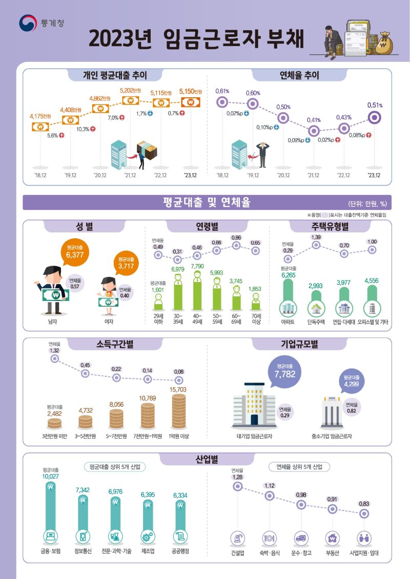 (통계청 제공) /사진=뉴스1