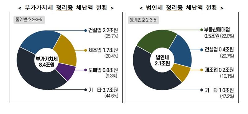 2024년 부가가치세, 법인세 정리 중 체납액 현황. 자료:국세청