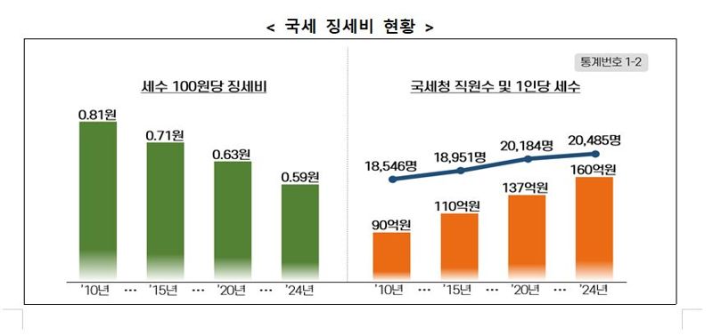 국세 징세비 현황. 자료:국세청