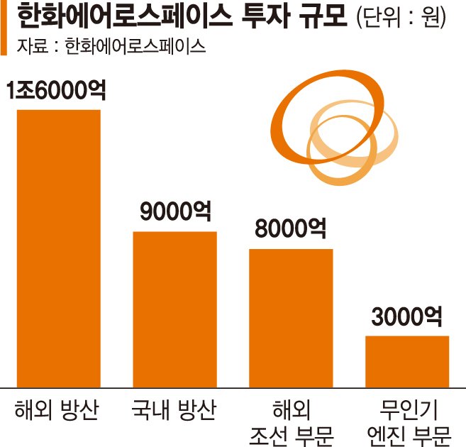 ‘자금 확보’ 실탄 채운 한화에어로, 글로벌 방산&middot;조
