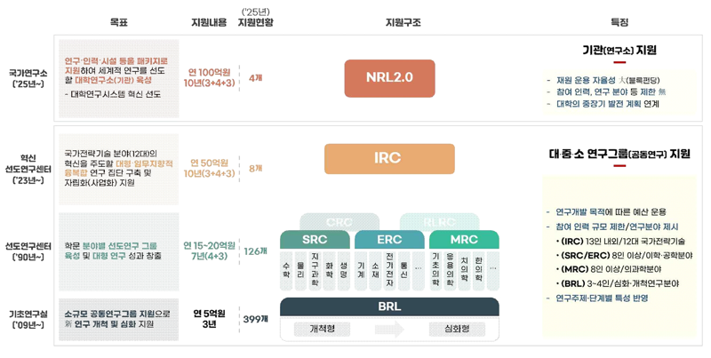 기초 집단연구 지원사업. 과기정통부 제공