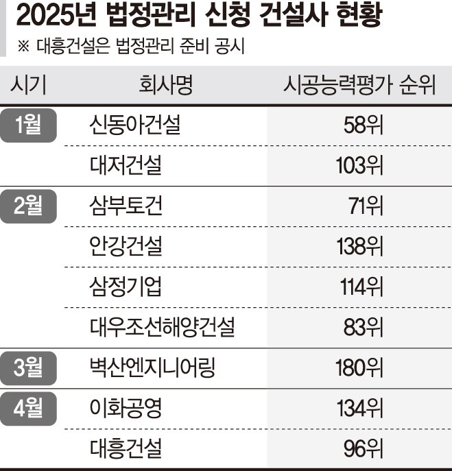 충북 1위 대흥건설 법정관리行… 올들어 9번째