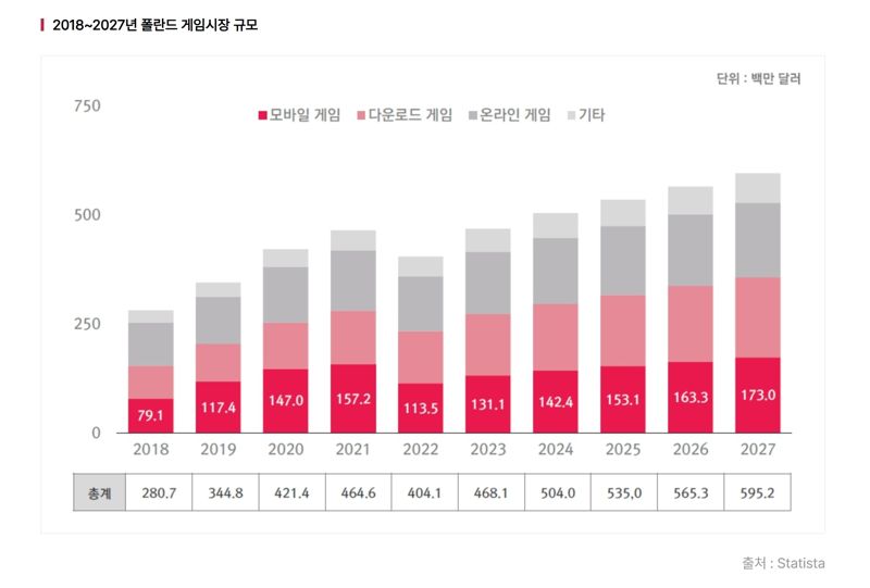 한국콘텐츠진흥원이 발표한 폴란드 게임시장 규모 성장 추이