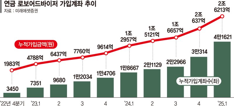 미래에셋, 퇴직연금 RA 일임 서비스… 자산배분 역량