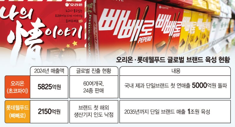 초코파이 선두, 빼빼로 맹추격…‘1조 메가 브랜드' 