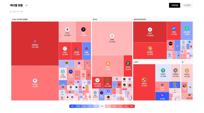 업비트 데이터 랩의 '섹터' 카테고리 히트맵 갈무리. 두나무 제공