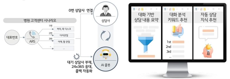 병원 AICC 서비스 설명도. LG유플러스 제공
