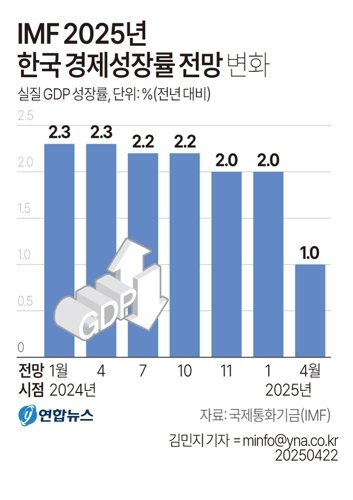 국제통화기금(IMF)은 22일(현지시간) 발표한 '4월 세계경제전망(World Economic Outlook)'에서 올해 한국의 경제성장률을 지난 1월 발표한 2.0%의 절반 수준인 1.0%로 전망했다. 연합뉴스