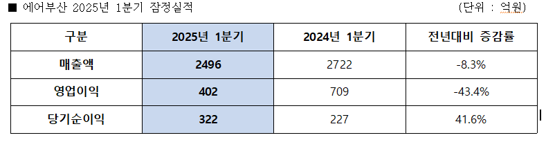 에어부산 1분기 매출액 2496억원&middot;영업이익 402억원