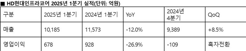 <span id='_stock_code_042670' data-stockcode='042670'>HD현대인프라코어</span> 실적. HD현대인프라코어 제공