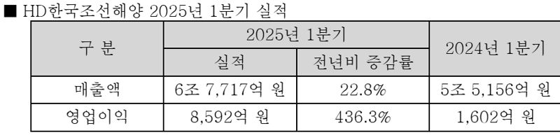 <span id='_stock_code_009540' data-stockcode='009540'>HD한국조선해양</span> 제공
