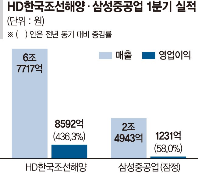슈퍼사이클 올라탄 K-조선… 영업익&middot;이익률 눈부신 성장