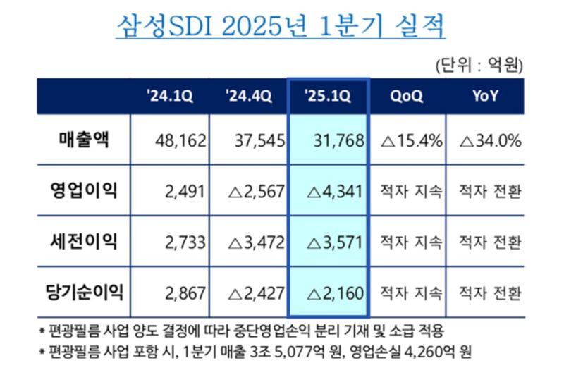 삼성SDI 제공