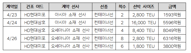 <span id='_stock_code_009540' data-stockcode='009540'>HD한국조선해양</span> 제공