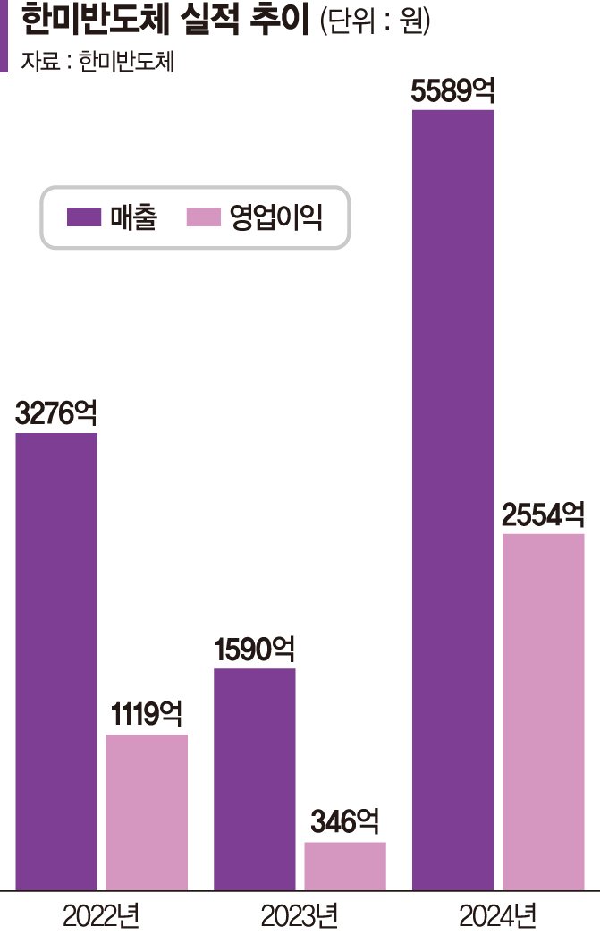 깨진 8년 동맹… SK하이닉스, 한미반도체와 결별수순