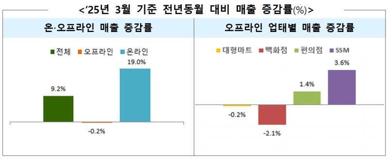 [세종=뉴시스]산업통상자원부는 지난 3월 주요 유통업체 매출이 전년대비 9.2% 증가한 15조9000억원을 기록했다고 25일 밝혔다. 오프라인 매출은 전년대비 0.2% 줄었고 온라인 매출은 19.0% 증가한 것으로 집계됐다.(사진=산업부 자료 캡쳐) /사진=뉴시스