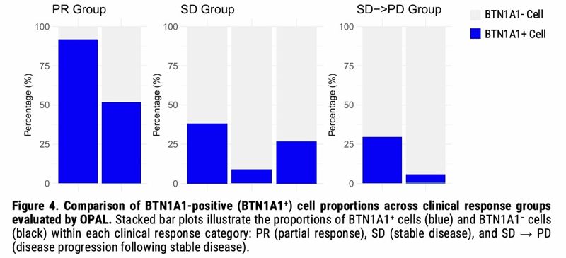 대장암 연구자임상 1b상 임상반응별 BTN1A1 발현율 비교: PR 환자군에서 가장 높은 발현 확인. <span id='_stock_code_052020' data-stockcode='052020'>에스티큐브</span> 제공