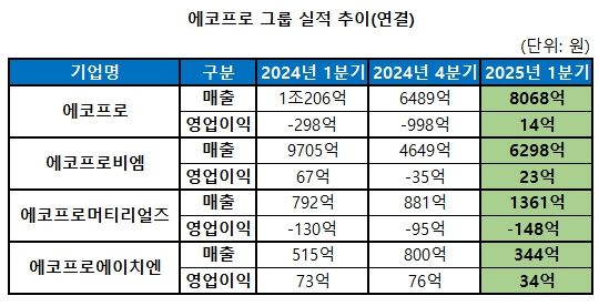 <span id='_stock_code_086520' data-stockcode='086520'>에코프로</span>그룹 실적 추이. 에코프로