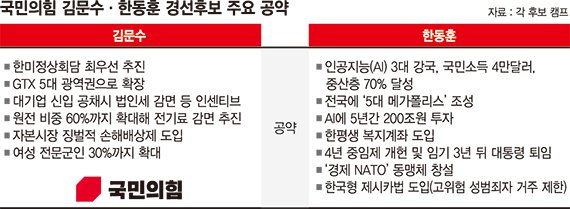金 '친기업&middot;중년' vs  韓 '중산&middot;청년층'… 정책