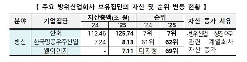        2025년 공시대상기업집단. 자료:공정거래위원회