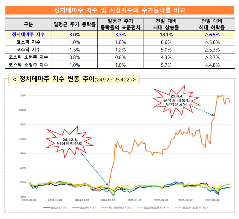 정치테마주 지수 및 시장지수의 주가등락률 비교. 금융감독원 제공