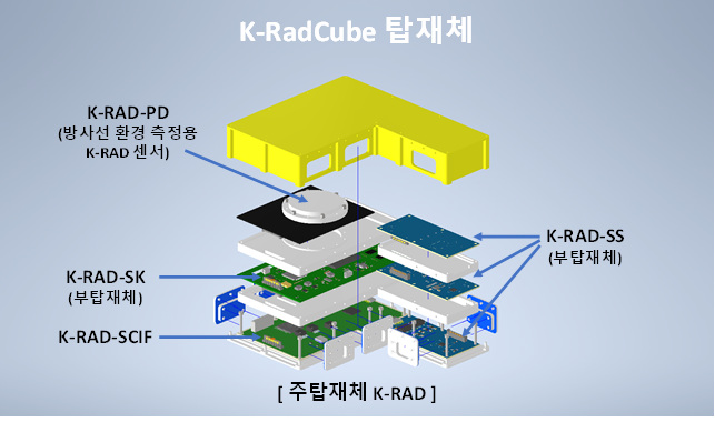 K-RadCube 탑재체. 우주항공청 제공