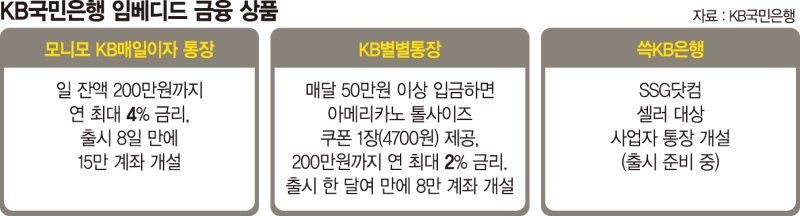 [단독] KB국민은행 '모니모KB통장' 시즌2 가동,