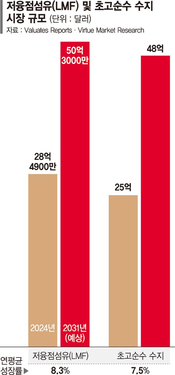 삼양&middot;휴비스, 소재 기술 초격차로 中 저가공세 넘는다