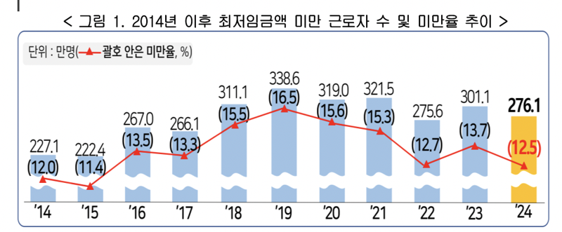 2014년 이후 최저임금액 미만 근로자 수 및 미만율 추이. 한국경영자총협회